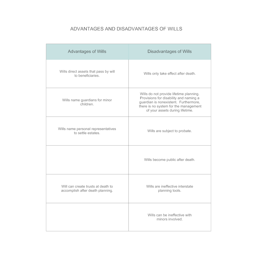 Example Image: Advantages and Disadvantages of Wills