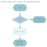 Inheritance Disclaimed by Primary Heirs