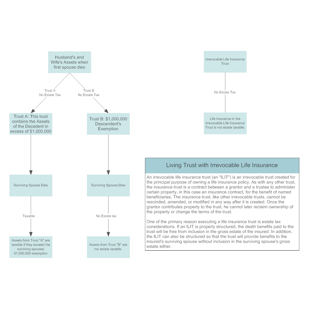 Example Image: Living Trust with Irrevocable Life Insurance