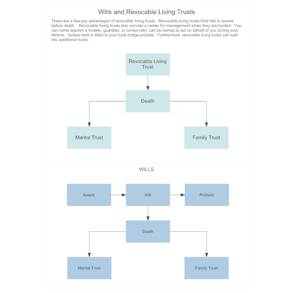 primary-difference-between-wills-and-revocable-living-trusts