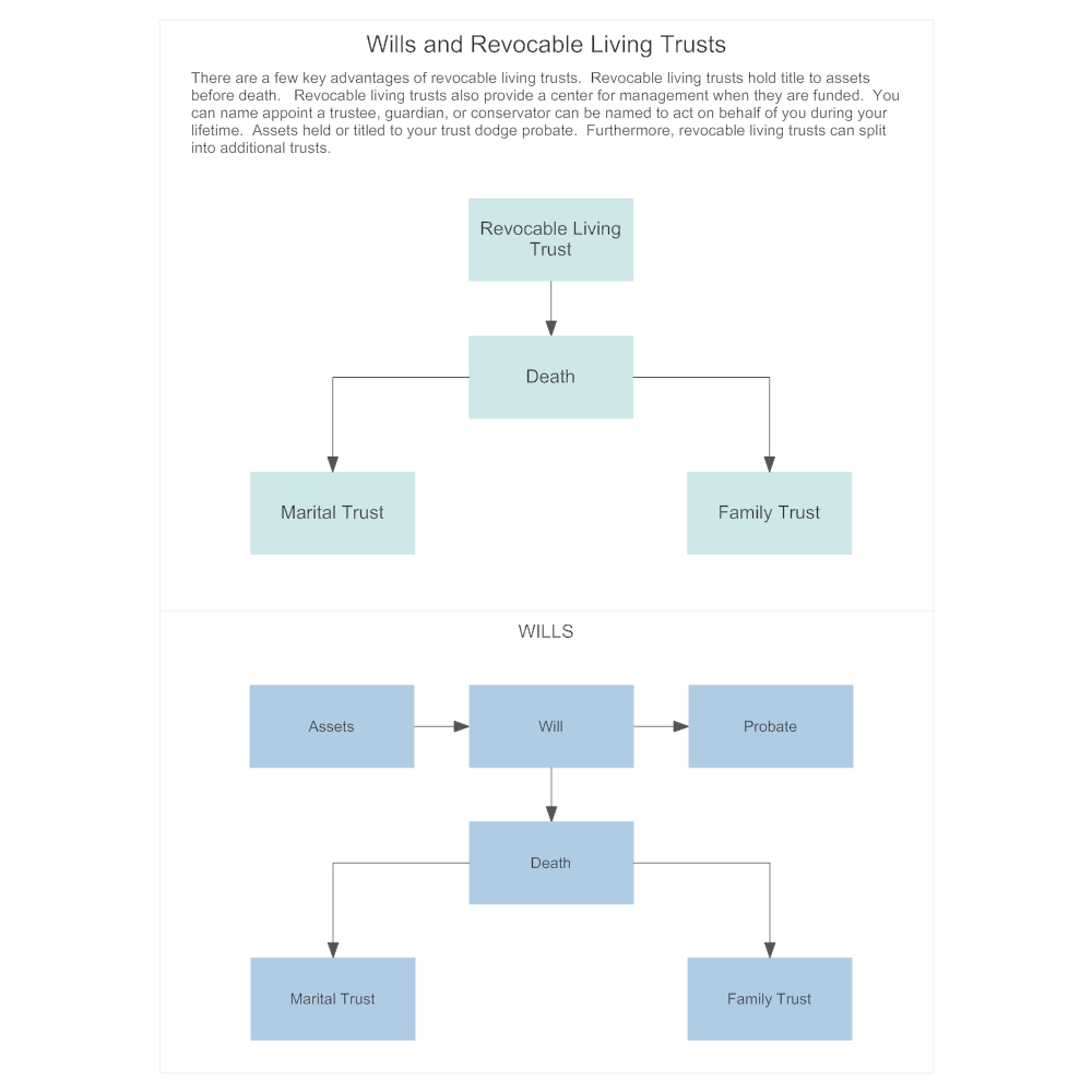Example Image: Primary Difference Between Wills and Revocable Living Trusts