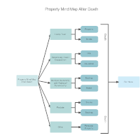 Property Mind Map After Death