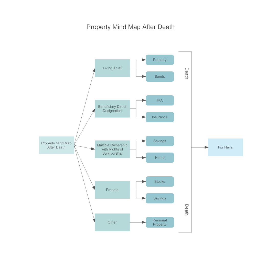 Property Mind Map After Death