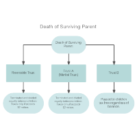 Sample Trusts at the Death of the Survivor
