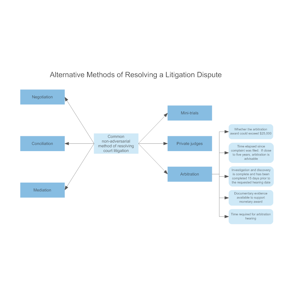 Example Image: Alternative Methods of Resolving a Litigation Dispute