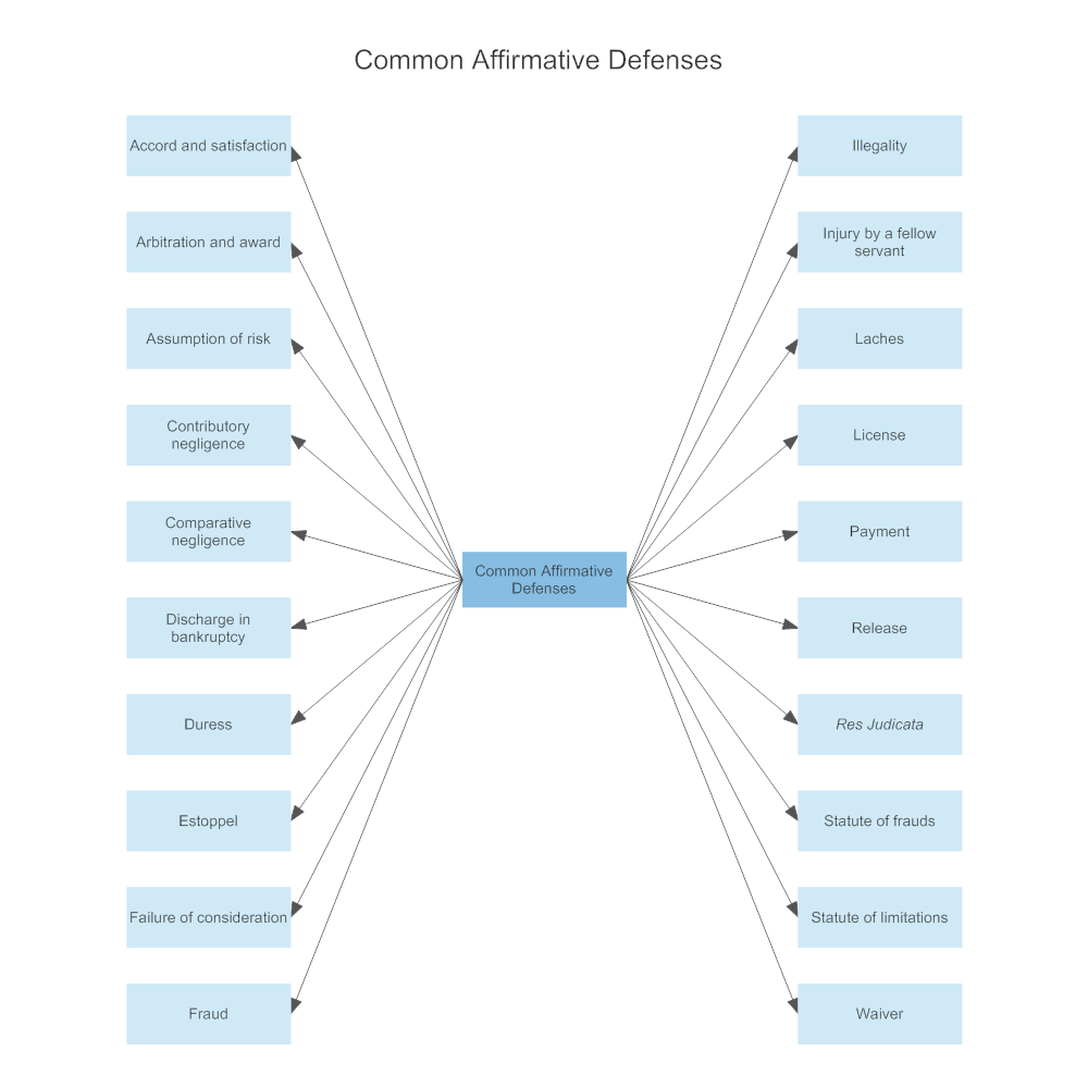 common-affirmative-defenses