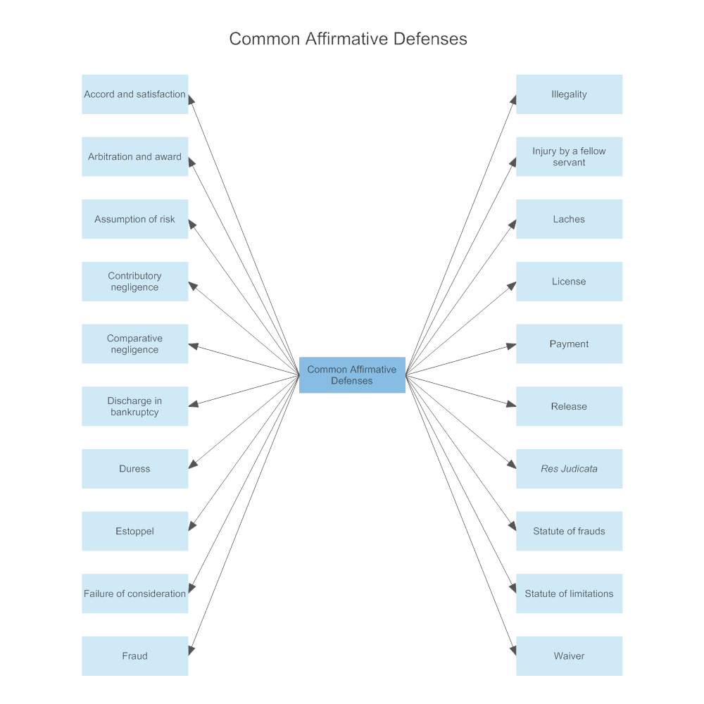 Example Image: Common Affirmative Defenses
