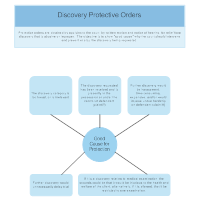 Discovery Protective Orders