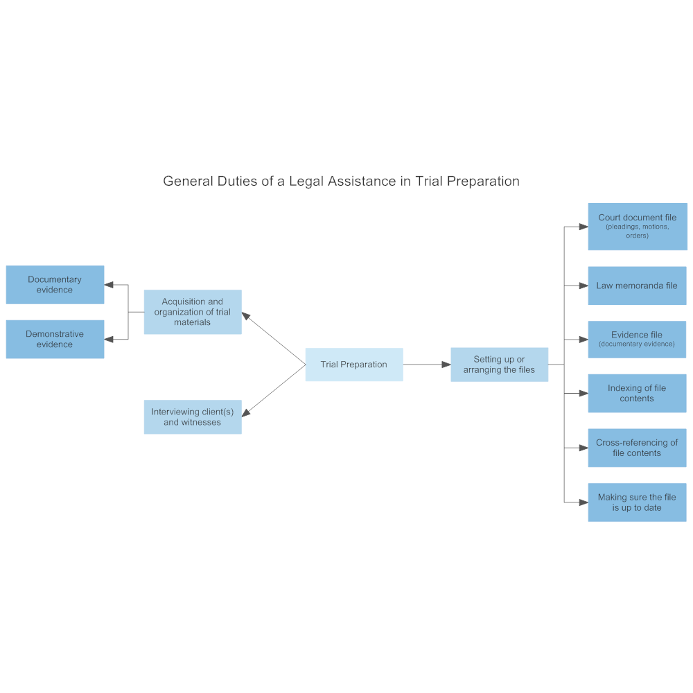 Example Image: General Duties of a Legal Assistance in Trial Preparation
