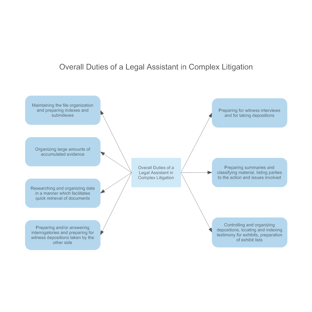 Example Image: Overall Duties of a Legal Assistant in Complex Litigation