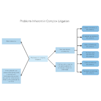 Problems Inherent in Complex Litigation