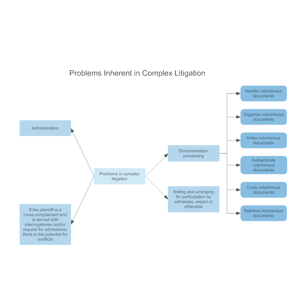 Example Image: Problems Inherent in Complex Litigation
