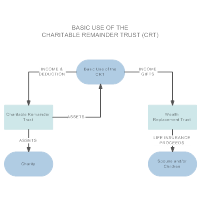 Basic Use of the Charitable Remainder Trust