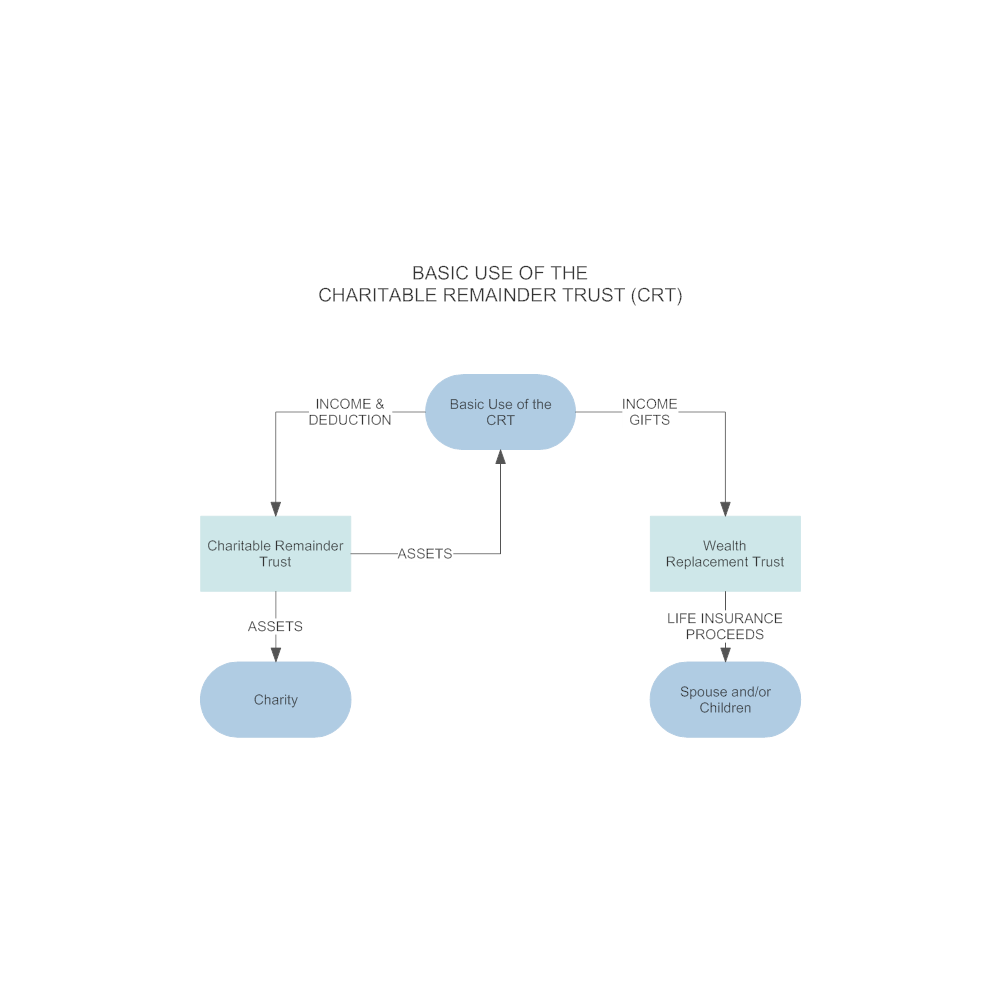 Basic Use of the Charitable Remainder Trust