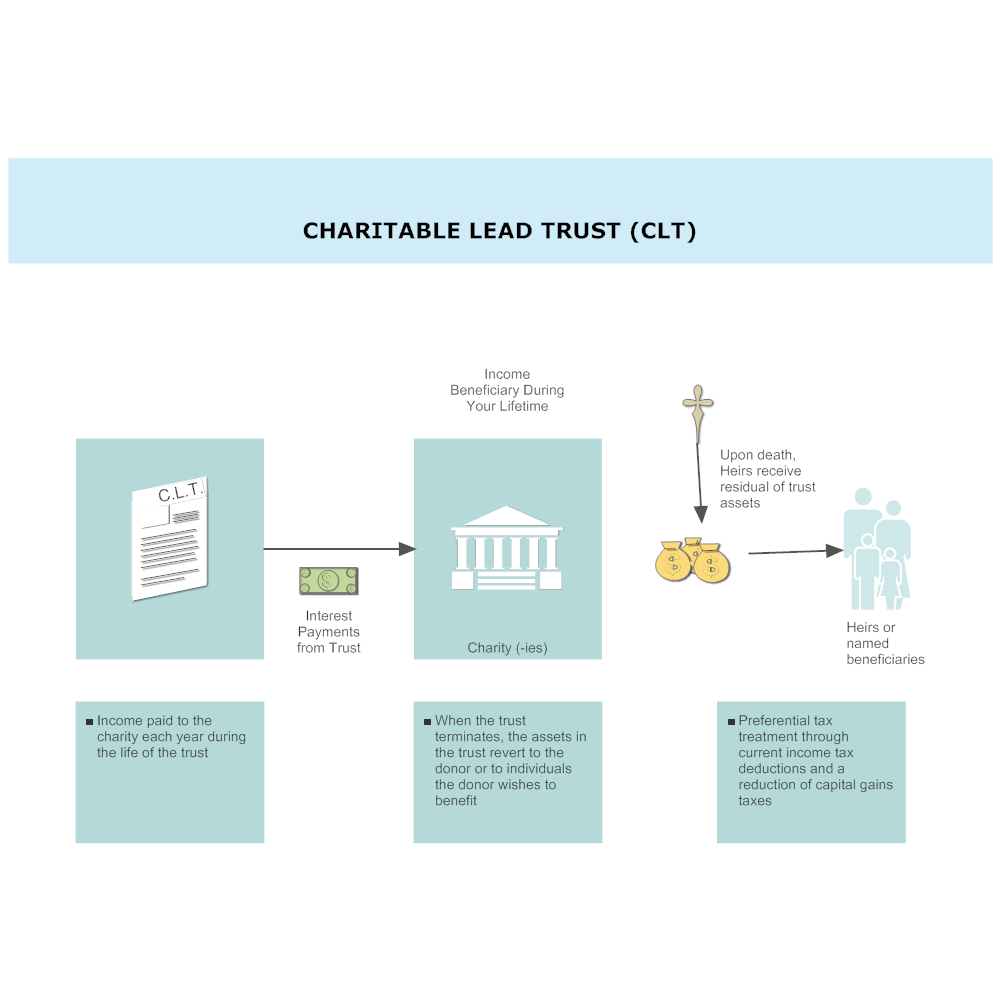 Example Image: Charitable Lead Trust (CLT)
