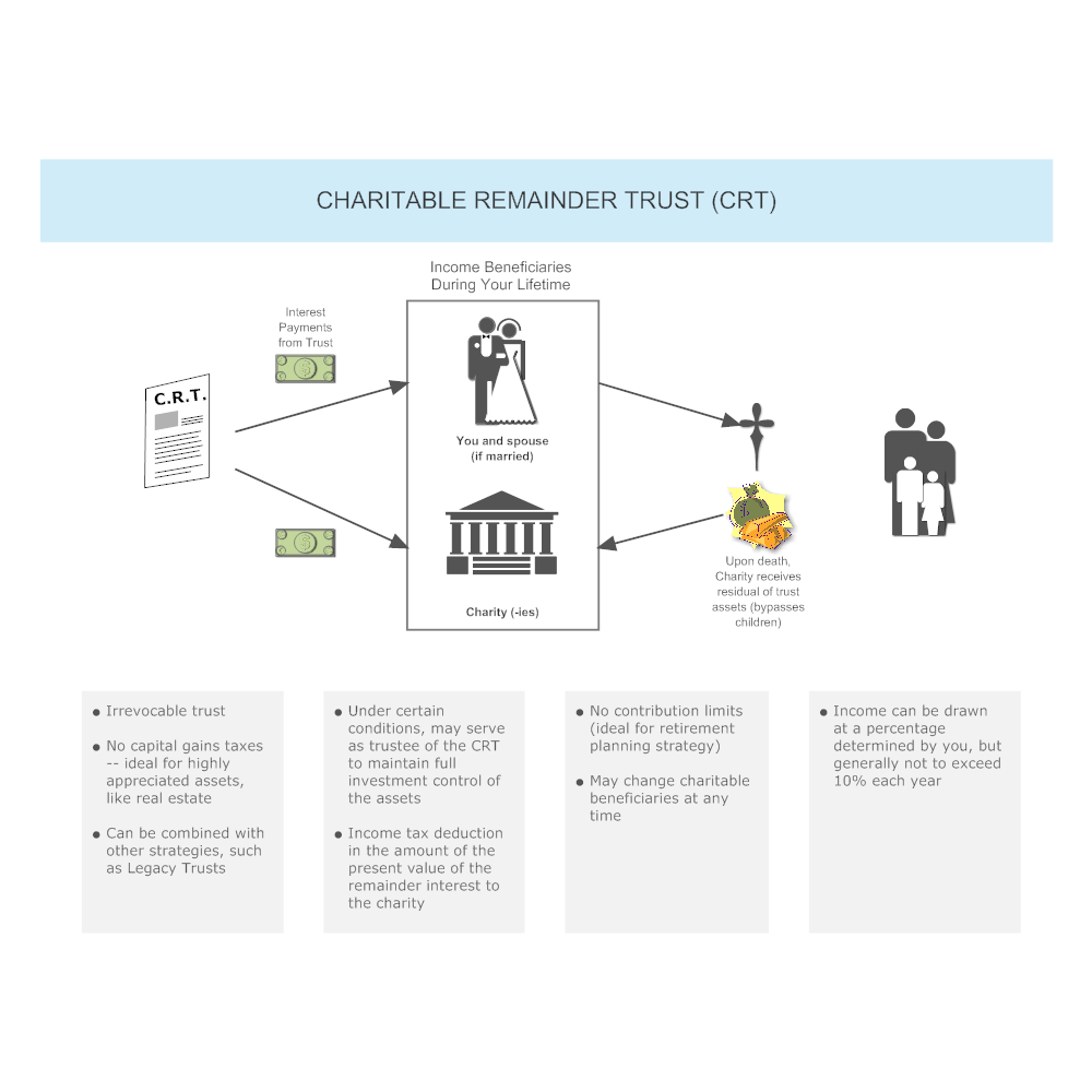 Example Image: Charitable Remainder Trust (CRT)