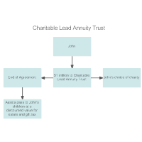 Example - Charitable Lead Annuity Trust