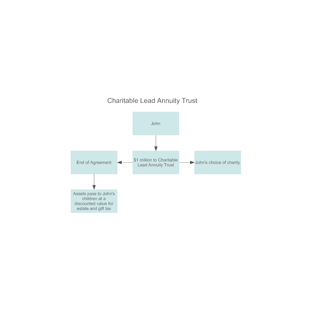 Example Image: Example - Charitable Lead Annuity Trust
