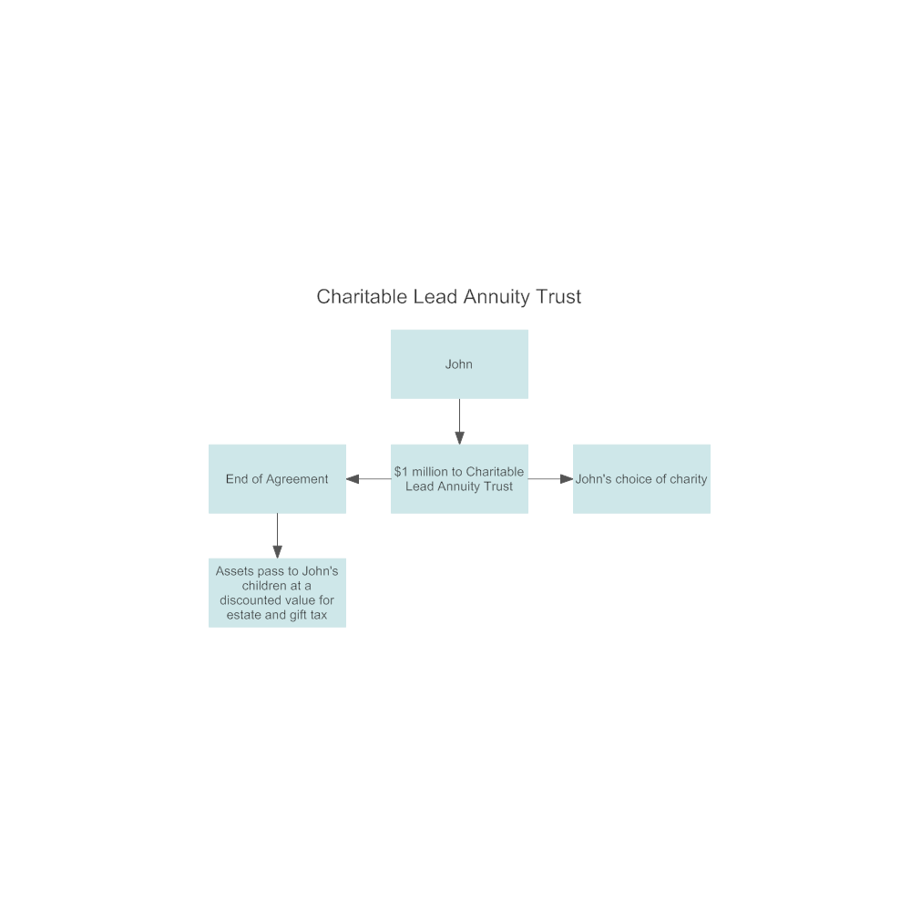 Example Charitable Lead Annuity Trust