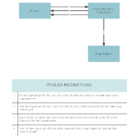 Example - Pooled Income Fund