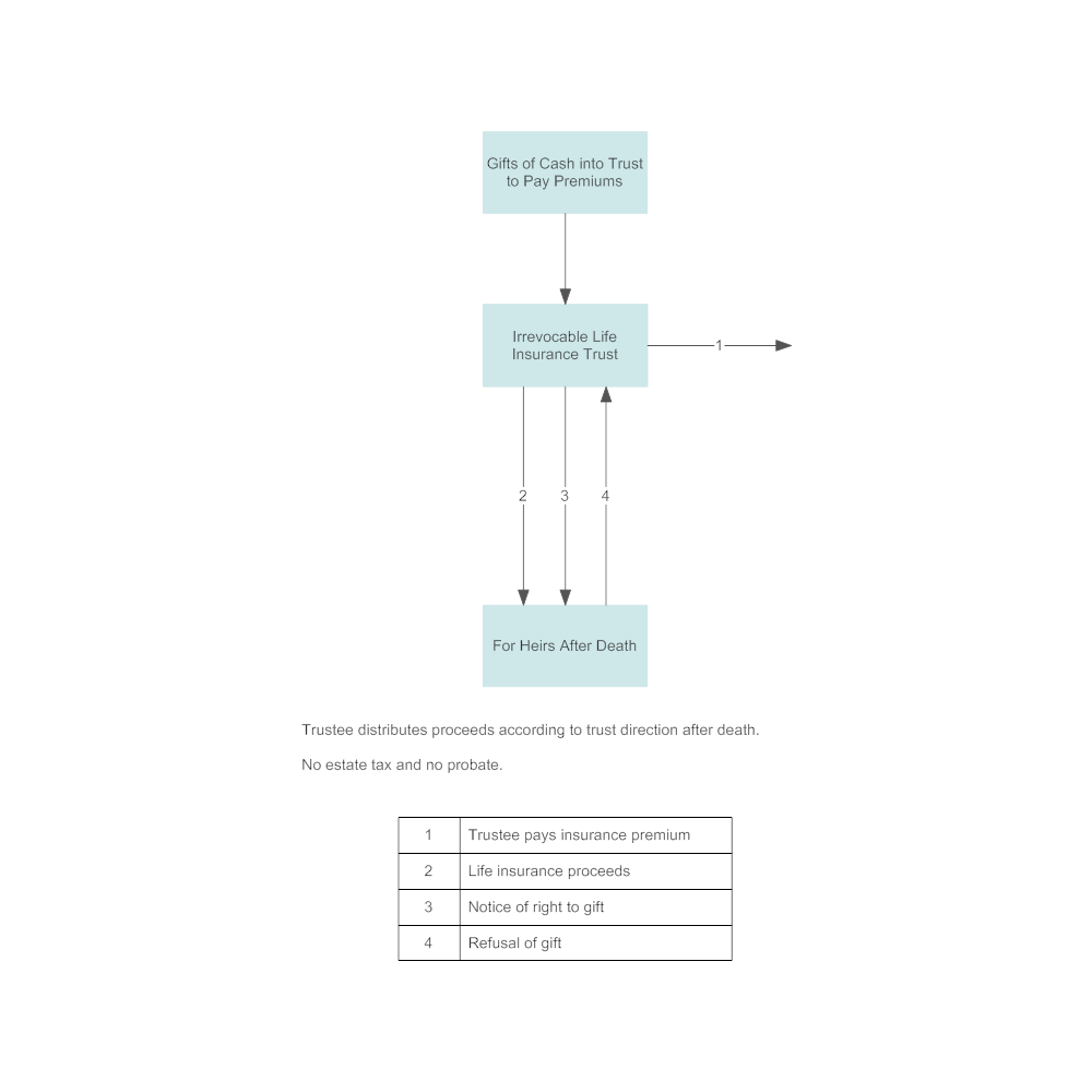 what is irrevocable assignment of life insurance