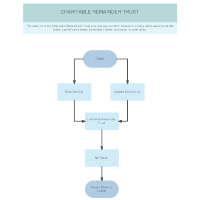 Plan C2 - Charitable Remainder Trust