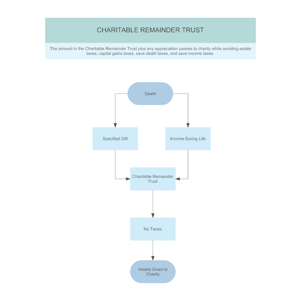 Example Image: Plan C2 - Charitable Remainder Trust