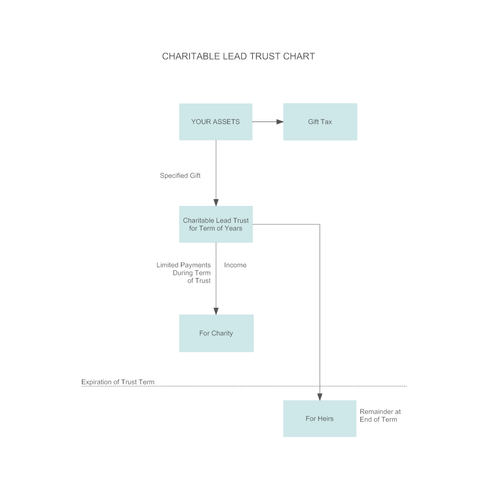 Example Image: Plan C4 - Charitable Lead Trust