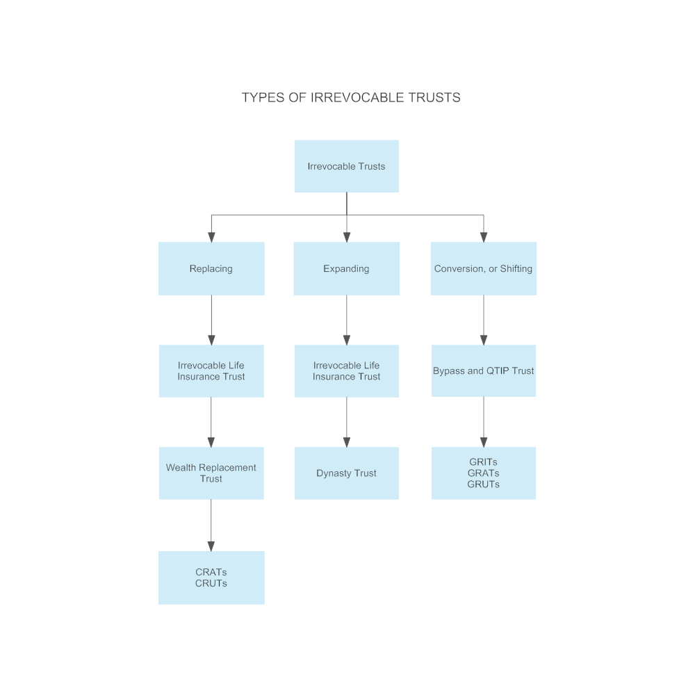 types-of-irrevocable-trusts