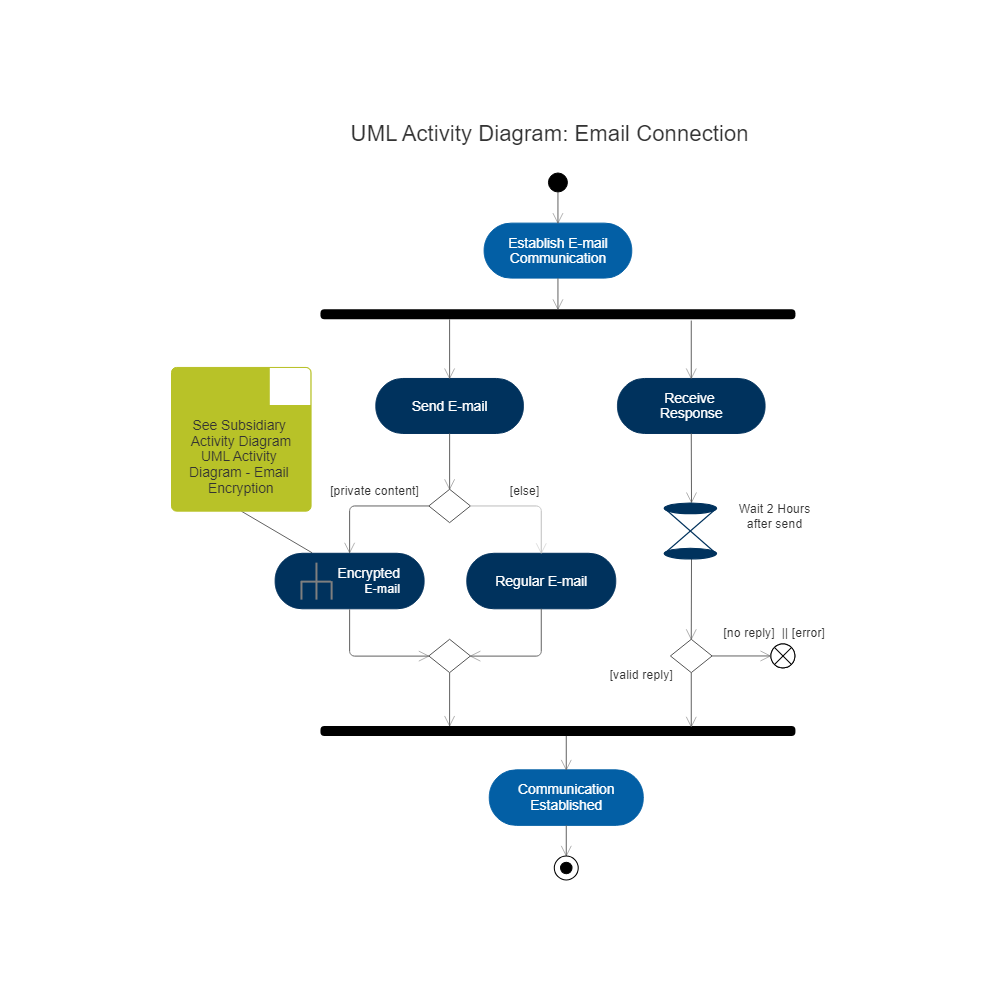 Example Image: UML Activity Diagram