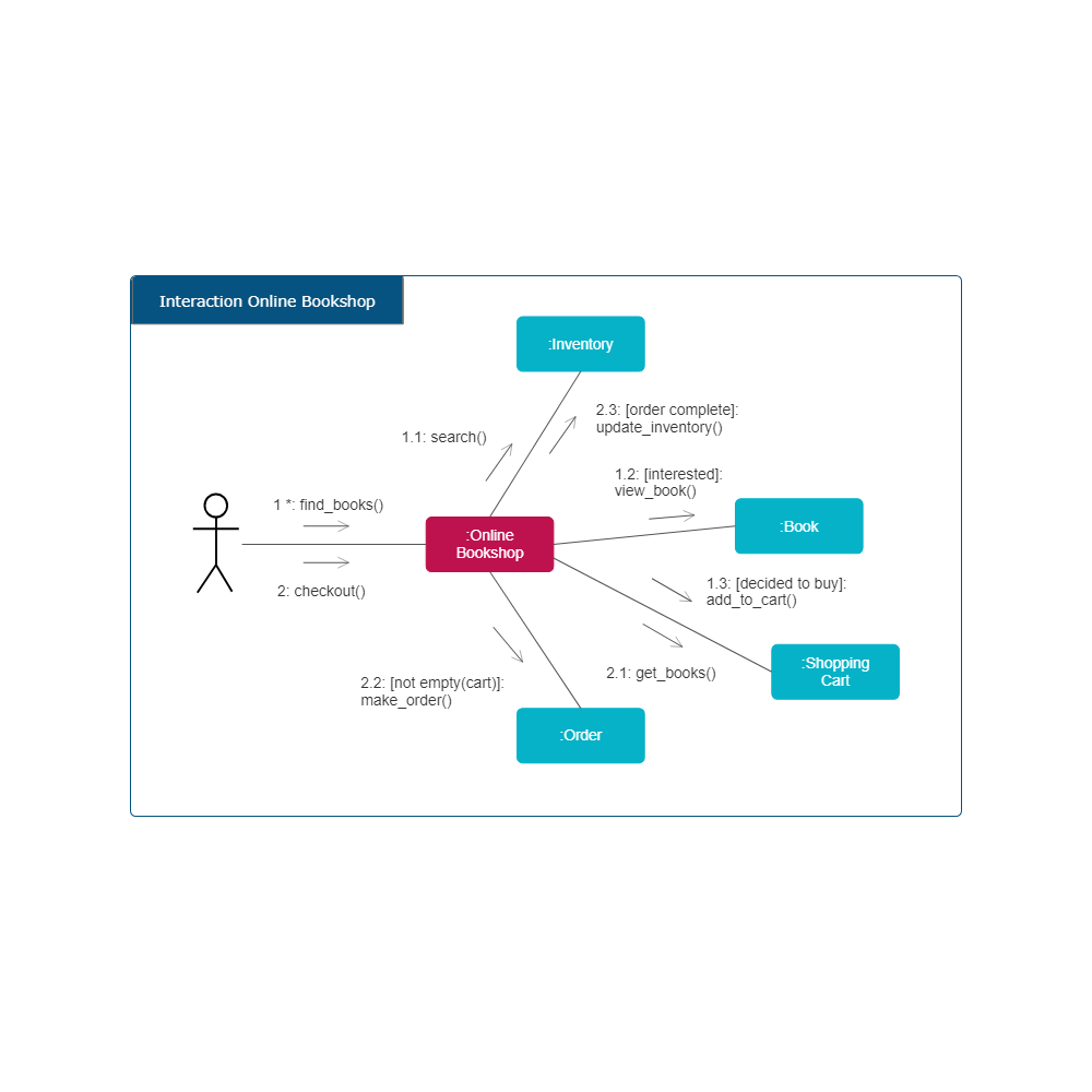 Example Image: UML Communication Diagram