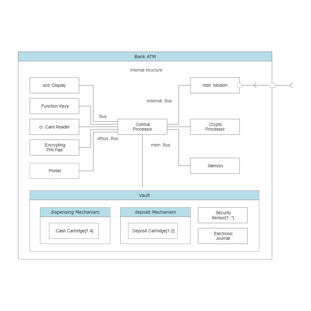 Example Image: UML Composite Diagram