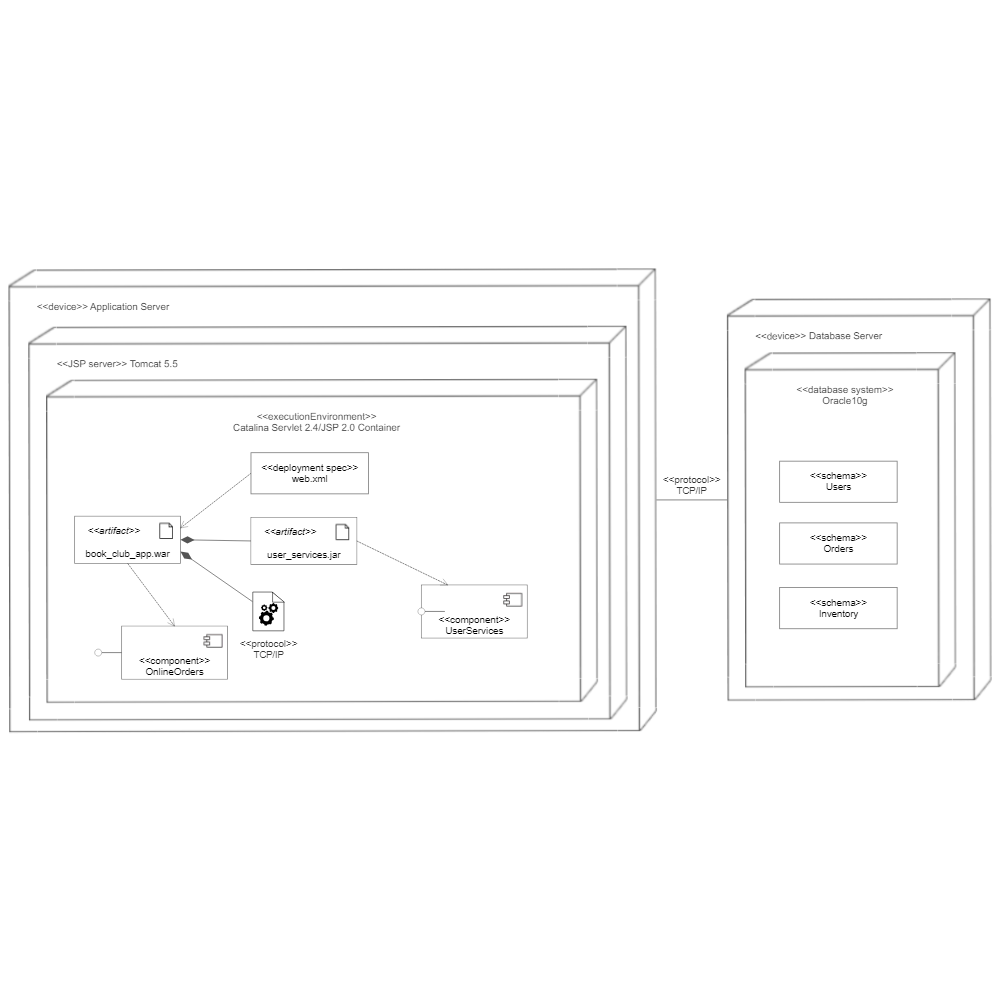 Example Image: UML Deployment Diagram