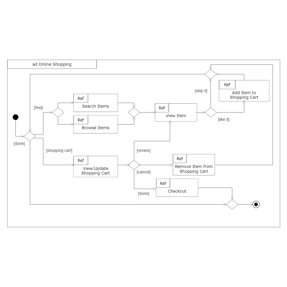 Example Image: UML Interaction Diagram