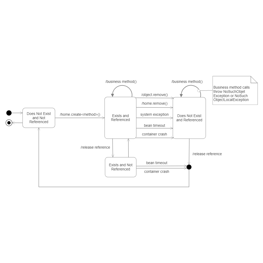 Example Image: UML State Diagram