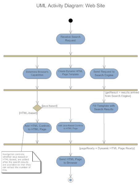 UML Activity Diagram