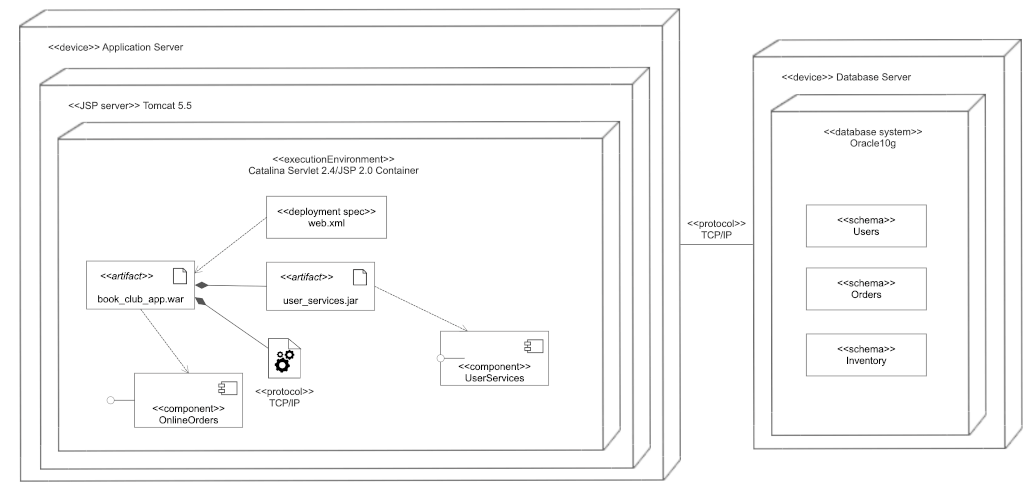 Deployment Chart