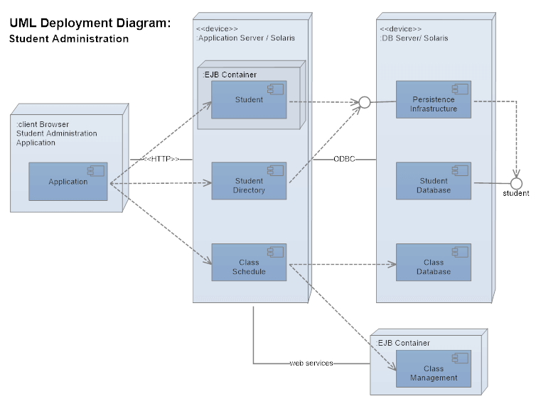 Deployment chart example