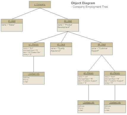 UML Object Diagram