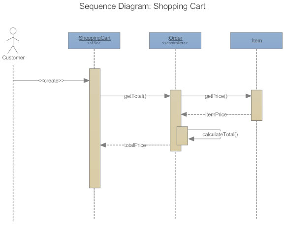 uml sequence diagram online free
