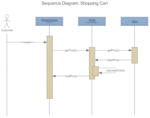 UML Sequence Diagram