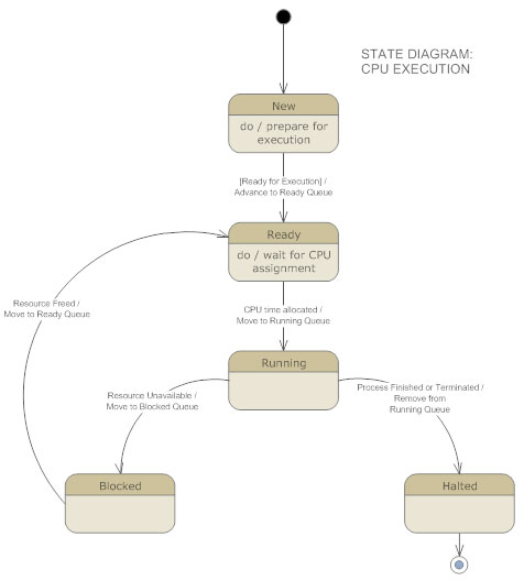 UML State Diagram