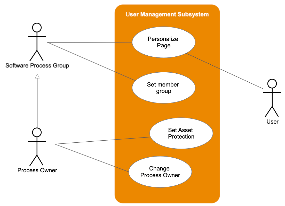 User management subsystem