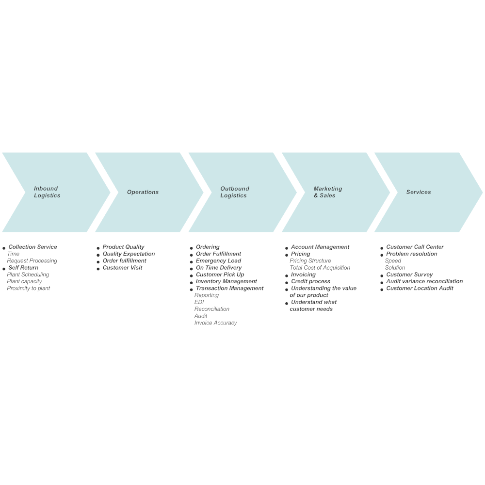 Value Chain Analysis 2