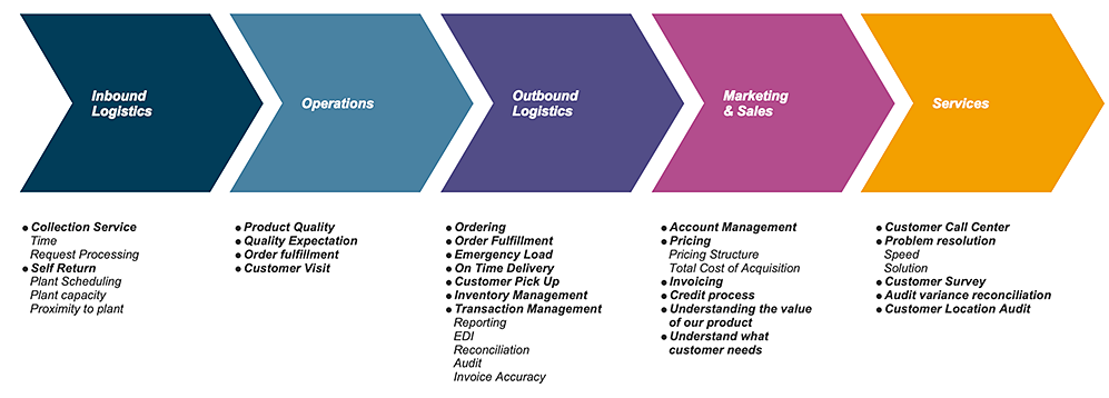 Value Chain Analysis How To Create A Value Chain Analysis Chart Examples More 7844