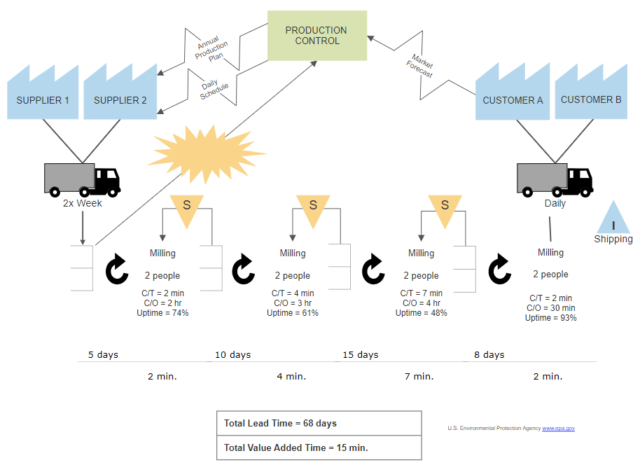 Value Stream Map Template Free Value Stream Mapping Templates