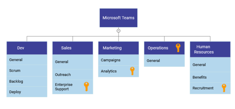 Microsoft Teams diagram