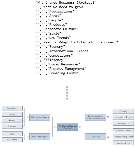 Import data for mind maps
