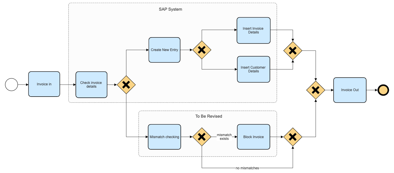 Uml Vs Bpmn 5798