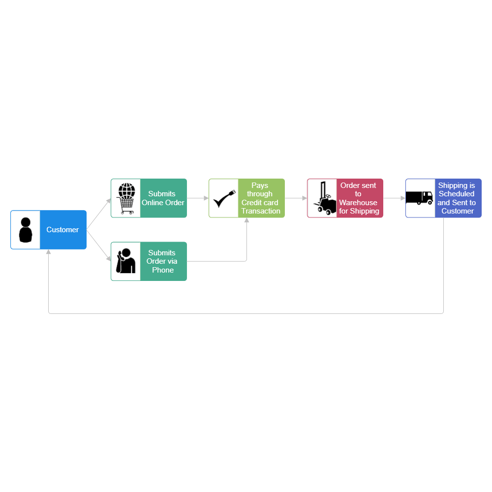 E-Commerce Workflow Diagram